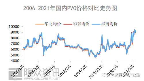 2006-2021年，PVC都經(jīng)歷了什么？